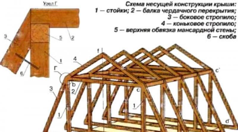 How to make a mansard roof with your own hands - a step-by-step guide with explanations