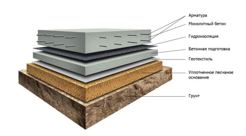 Do-it-yourself slab foundation: step-by-step instructions