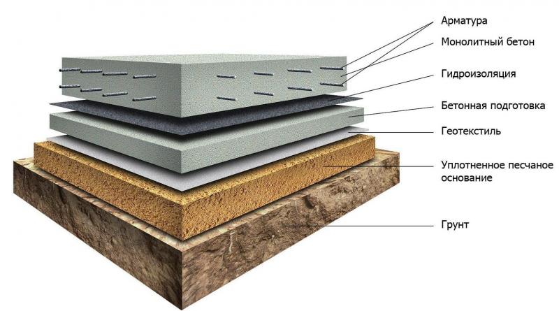 How to make a monolithic foundation slab for a house