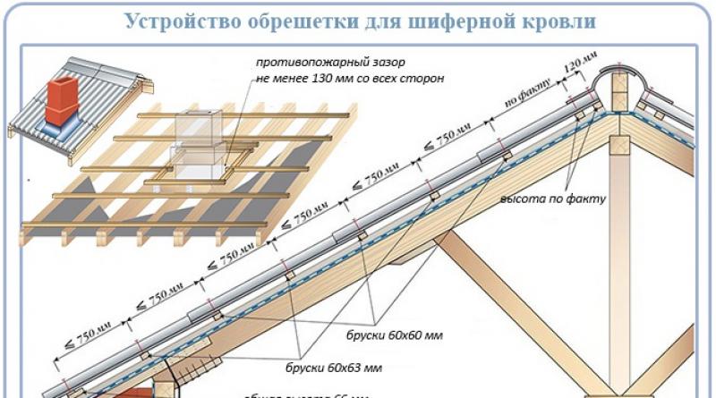 Polaganje škriljevca na krov: proučavanje tehnologije stvaranja krova od škriljevca