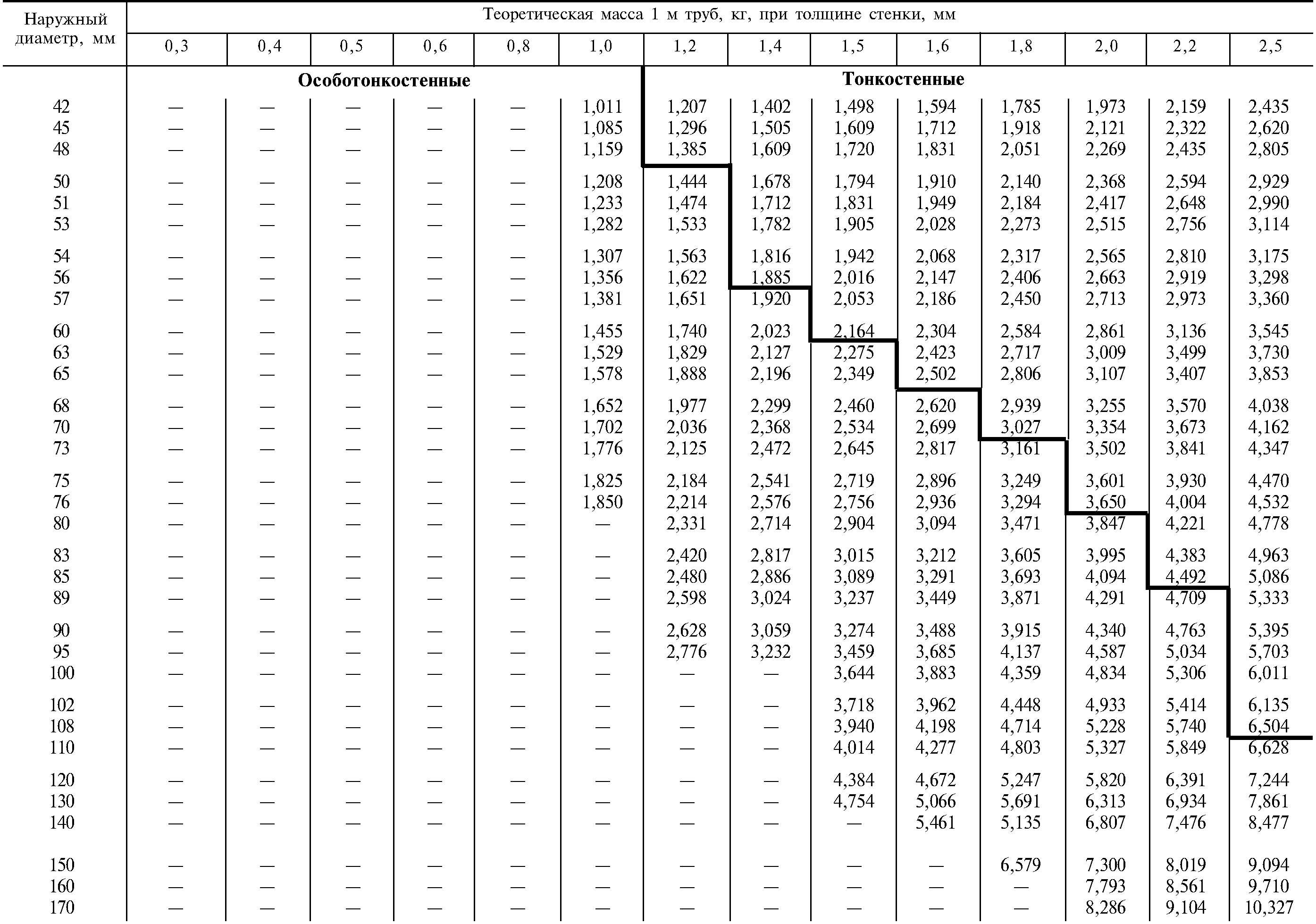 Диаметры металлических труб таблица