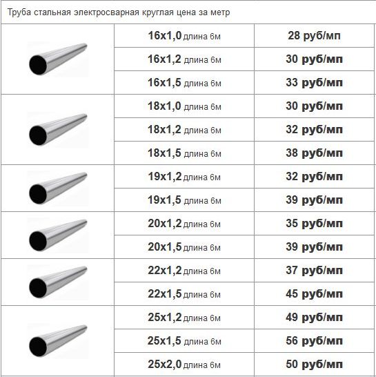 Нар диаметр. Труба стальная тонкостенная диаметры таблица. Труба стальная внутренний диаметр 30 мм. Труба круглая типоразмеры. Труба металлическая круглая типоразмеры.