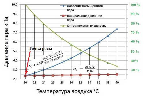 На диаграмме приведены данные о средней относительной влажности воздуха в нижнем новгороде