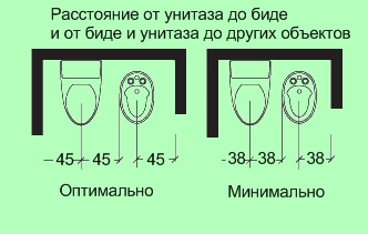 La distanza minima dal water al lavandino. distanza dal water alla ... Distanza water bidet